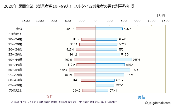 グラフ 年次 福岡県の平均年収 (金融業・保険業の常雇フルタイム) 民間企業（従業者数10～99人）フルタイム労働者の男女別平均年収