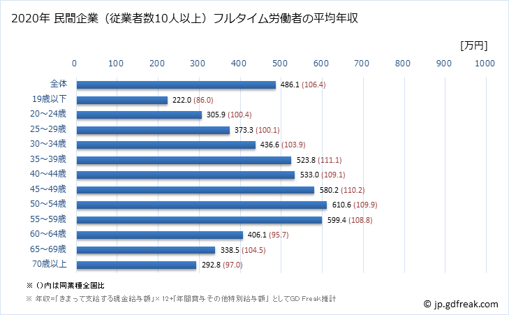 グラフ 年次 福岡県の平均年収 (不動産業・物品賃貸業の常雇フルタイム) 民間企業（従業者数10人以上）フルタイム労働者の平均年収