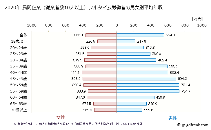 グラフ 年次 福岡県の平均年収 (不動産業・物品賃貸業の常雇フルタイム) 民間企業（従業者数10人以上）フルタイム労働者の男女別平均年収