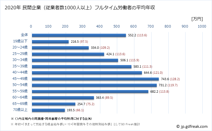 グラフ 年次 福岡県の平均年収 (不動産業・物品賃貸業の常雇フルタイム) 民間企業（従業者数1000人以上）フルタイム労働者の平均年収