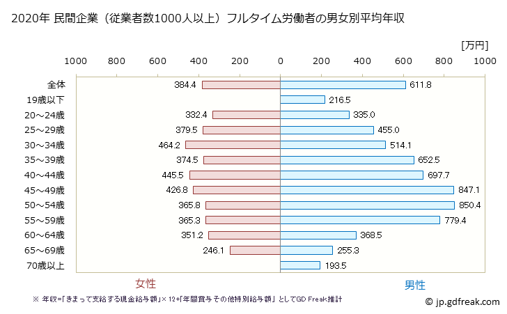 グラフ 年次 福岡県の平均年収 (不動産業・物品賃貸業の常雇フルタイム) 民間企業（従業者数1000人以上）フルタイム労働者の男女別平均年収