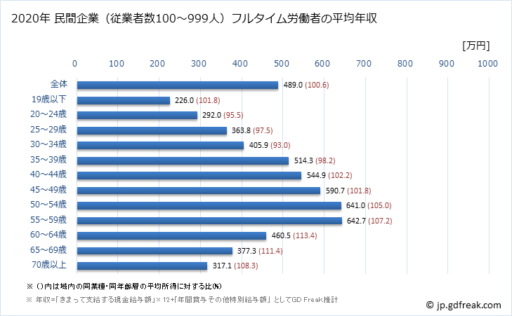 グラフ 年次 福岡県の平均年収 (不動産業・物品賃貸業の常雇フルタイム) 民間企業（従業者数100～999人）フルタイム労働者の平均年収