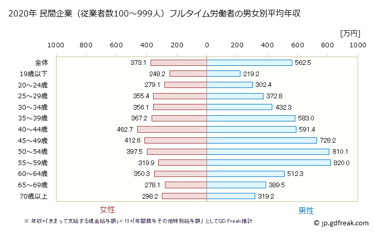 グラフ 年次 福岡県の平均年収 (不動産業・物品賃貸業の常雇フルタイム) 民間企業（従業者数100～999人）フルタイム労働者の男女別平均年収