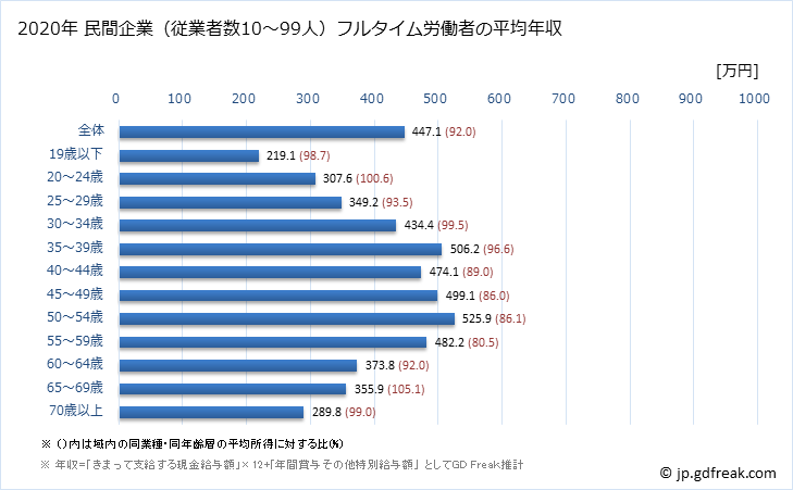 グラフ 年次 福岡県の平均年収 (不動産業・物品賃貸業の常雇フルタイム) 民間企業（従業者数10～99人）フルタイム労働者の平均年収