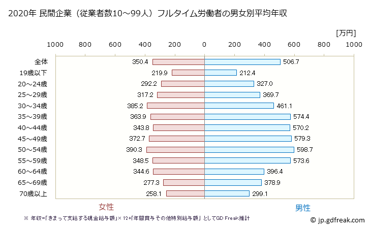 グラフ 年次 福岡県の平均年収 (不動産業・物品賃貸業の常雇フルタイム) 民間企業（従業者数10～99人）フルタイム労働者の男女別平均年収