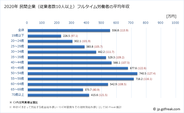 グラフ 年次 福岡県の平均年収 (学術研究・専門・技術サービス業の常雇フルタイム) 民間企業（従業者数10人以上）フルタイム労働者の平均年収