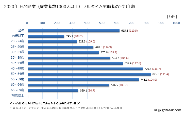 グラフ 年次 福岡県の平均年収 (学術研究・専門・技術サービス業の常雇フルタイム) 民間企業（従業者数1000人以上）フルタイム労働者の平均年収