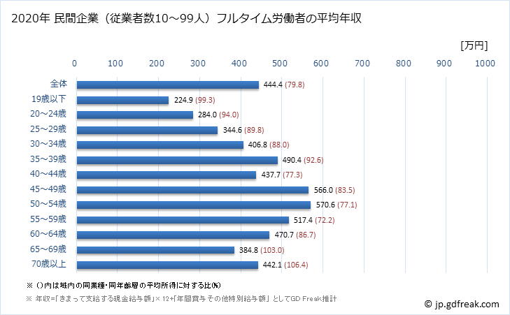 グラフ 年次 福岡県の平均年収 (学術研究・専門・技術サービス業の常雇フルタイム) 民間企業（従業者数10～99人）フルタイム労働者の平均年収
