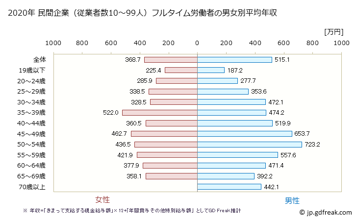 グラフ 年次 福岡県の平均年収 (学術研究・専門・技術サービス業の常雇フルタイム) 民間企業（従業者数10～99人）フルタイム労働者の男女別平均年収