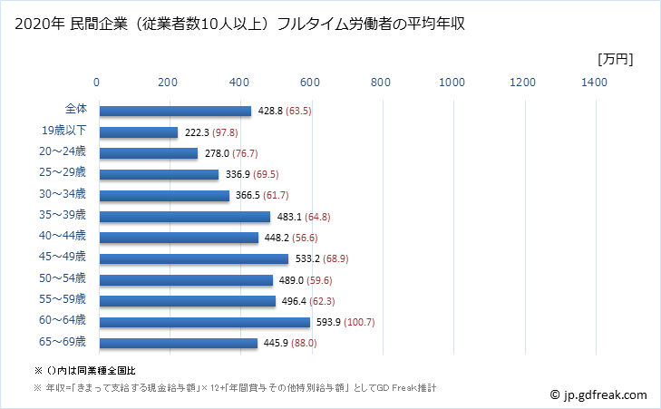 グラフ 年次 福岡県の平均年収 (専門サービス業（他に分類されないものの常雇フルタイム) 民間企業（従業者数10人以上）フルタイム労働者の平均年収