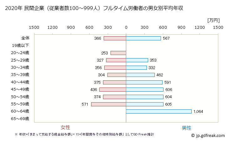 グラフ 年次 福岡県の平均年収 (専門サービス業（他に分類されないものの常雇フルタイム) 民間企業（従業者数100～999人）フルタイム労働者の男女別平均年収