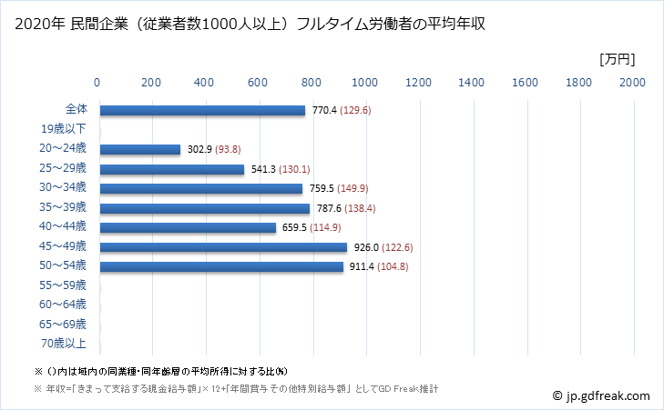 グラフ 年次 福岡県の平均年収 (広告業の常雇フルタイム) 民間企業（従業者数1000人以上）フルタイム労働者の平均年収