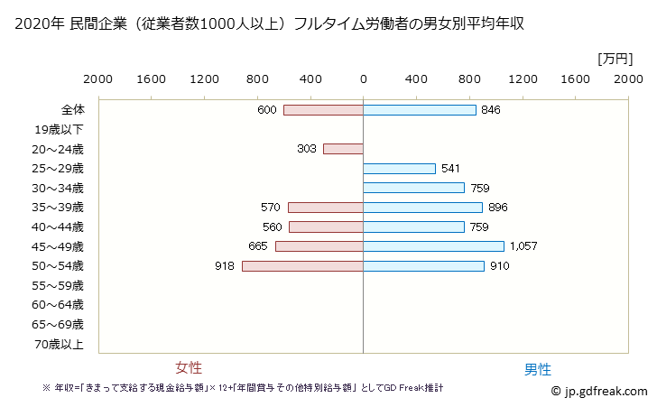 グラフ 年次 福岡県の平均年収 (広告業の常雇フルタイム) 民間企業（従業者数1000人以上）フルタイム労働者の男女別平均年収