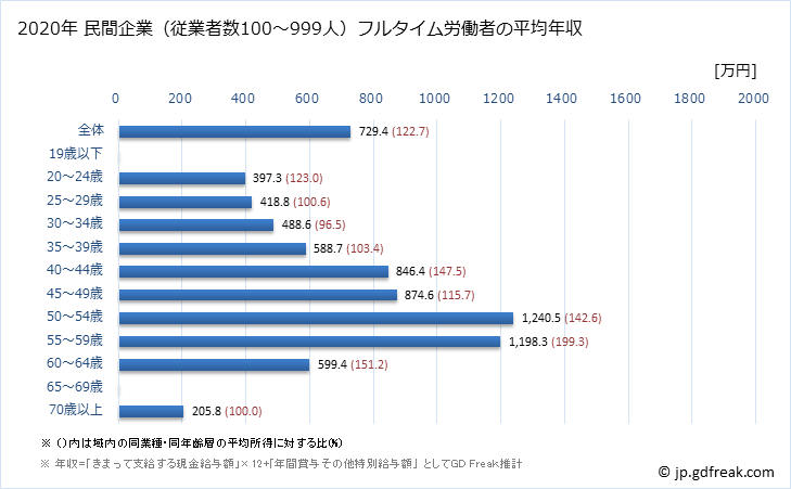 グラフ 年次 福岡県の平均年収 (広告業の常雇フルタイム) 民間企業（従業者数100～999人）フルタイム労働者の平均年収