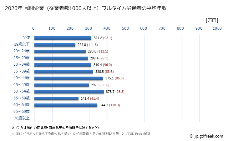 グラフ 年次 福岡県の平均年収 (宿泊業の常雇フルタイム) 民間企業（従業者数1000人以上）フルタイム労働者の平均年収