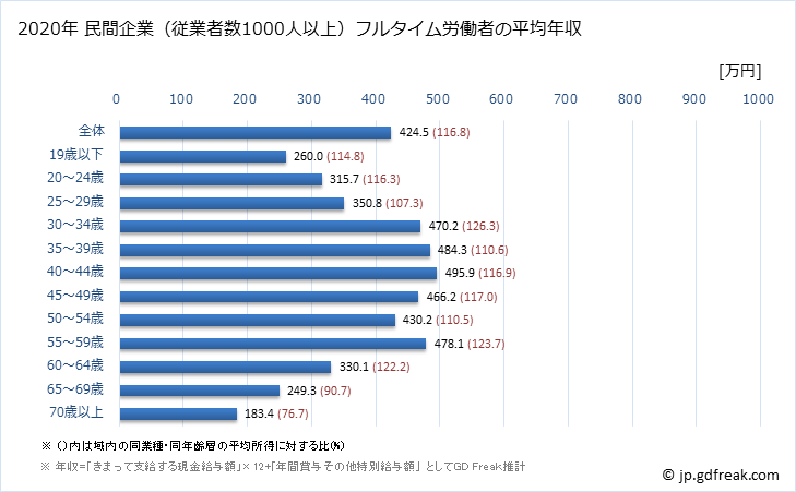 グラフ 年次 福岡県の平均年収 (生活関連サービス業・娯楽業の常雇フルタイム) 民間企業（従業者数1000人以上）フルタイム労働者の平均年収