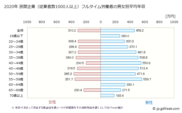 グラフ 年次 福岡県の平均年収 (生活関連サービス業・娯楽業の常雇フルタイム) 民間企業（従業者数1000人以上）フルタイム労働者の男女別平均年収