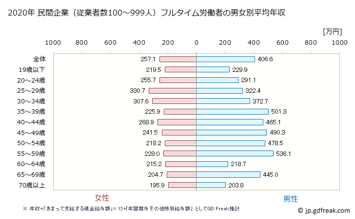 グラフ 年次 福岡県の平均年収 (生活関連サービス業・娯楽業の常雇フルタイム) 民間企業（従業者数100～999人）フルタイム労働者の男女別平均年収