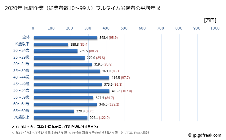 グラフ 年次 福岡県の平均年収 (生活関連サービス業・娯楽業の常雇フルタイム) 民間企業（従業者数10～99人）フルタイム労働者の平均年収