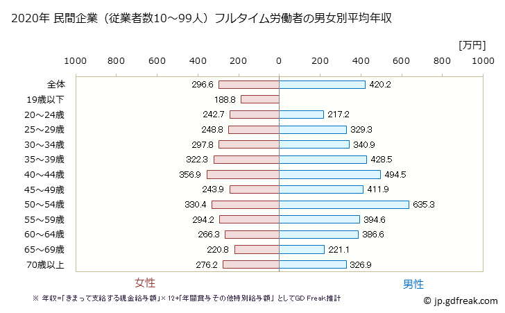 グラフ 年次 福岡県の平均年収 (生活関連サービス業・娯楽業の常雇フルタイム) 民間企業（従業者数10～99人）フルタイム労働者の男女別平均年収