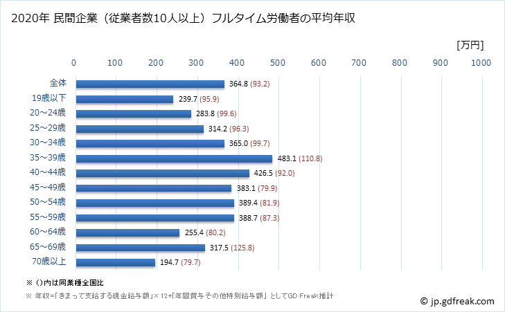 グラフ 年次 福岡県の平均年収 (娯楽業の常雇フルタイム) 民間企業（従業者数10人以上）フルタイム労働者の平均年収