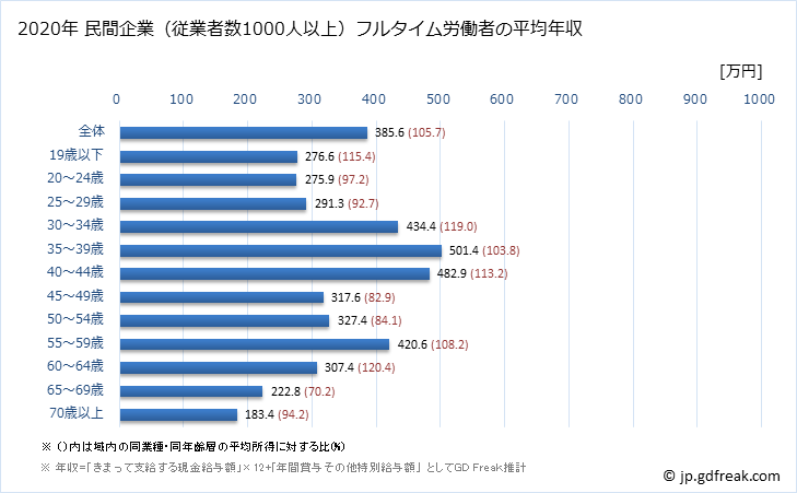 グラフ 年次 福岡県の平均年収 (娯楽業の常雇フルタイム) 民間企業（従業者数1000人以上）フルタイム労働者の平均年収