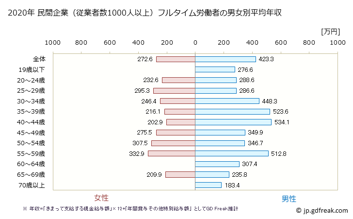 グラフ 年次 福岡県の平均年収 (娯楽業の常雇フルタイム) 民間企業（従業者数1000人以上）フルタイム労働者の男女別平均年収