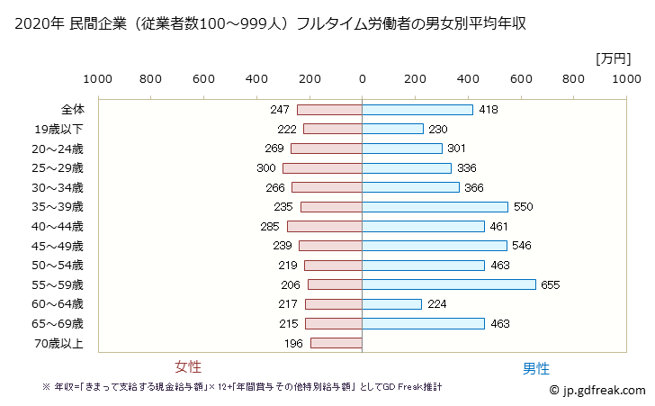 グラフ 年次 福岡県の平均年収 (娯楽業の常雇フルタイム) 民間企業（従業者数100～999人）フルタイム労働者の男女別平均年収
