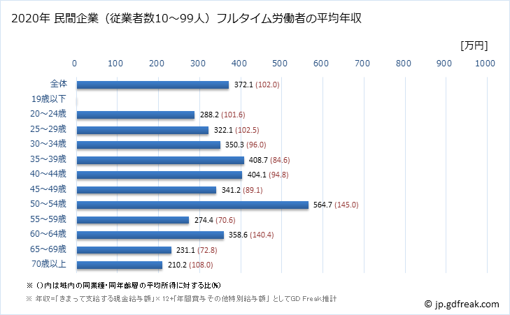 グラフ 年次 福岡県の平均年収 (娯楽業の常雇フルタイム) 民間企業（従業者数10～99人）フルタイム労働者の平均年収