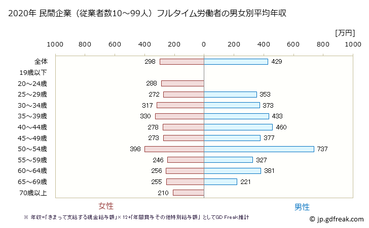 グラフ 年次 福岡県の平均年収 (娯楽業の常雇フルタイム) 民間企業（従業者数10～99人）フルタイム労働者の男女別平均年収