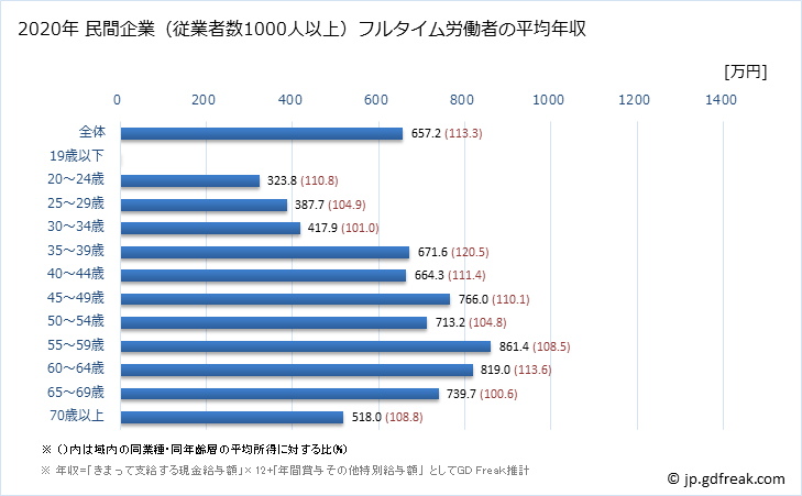 グラフ 年次 福岡県の平均年収 (学校教育の常雇フルタイム) 民間企業（従業者数1000人以上）フルタイム労働者の平均年収