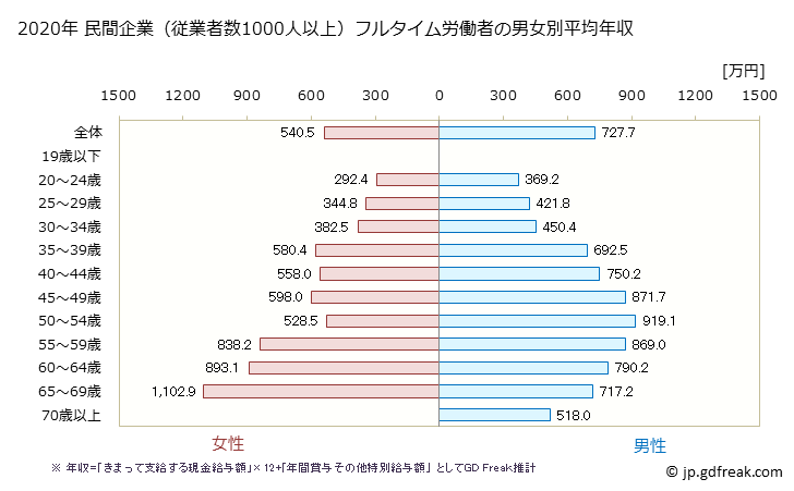 グラフ 年次 福岡県の平均年収 (学校教育の常雇フルタイム) 民間企業（従業者数1000人以上）フルタイム労働者の男女別平均年収