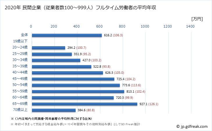 グラフ 年次 福岡県の平均年収 (学校教育の常雇フルタイム) 民間企業（従業者数100～999人）フルタイム労働者の平均年収