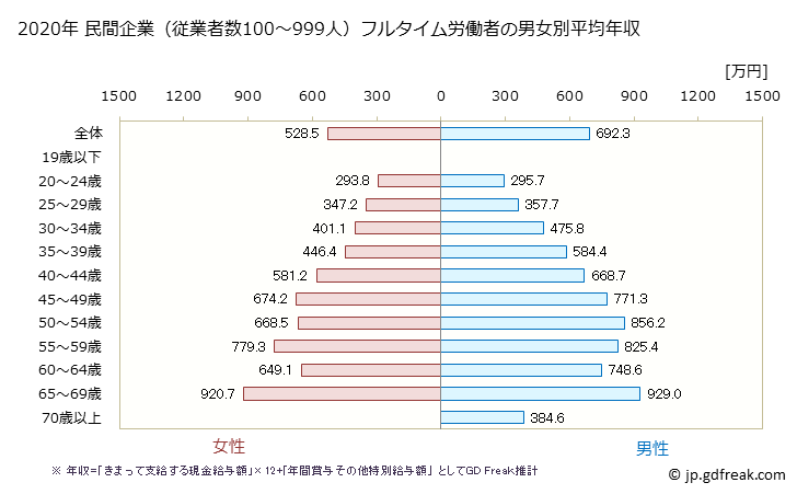 グラフ 年次 福岡県の平均年収 (学校教育の常雇フルタイム) 民間企業（従業者数100～999人）フルタイム労働者の男女別平均年収