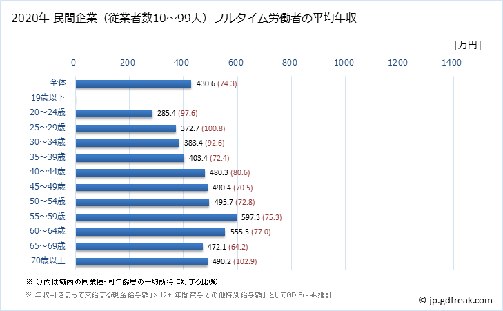 グラフ 年次 福岡県の平均年収 (学校教育の常雇フルタイム) 民間企業（従業者数10～99人）フルタイム労働者の平均年収