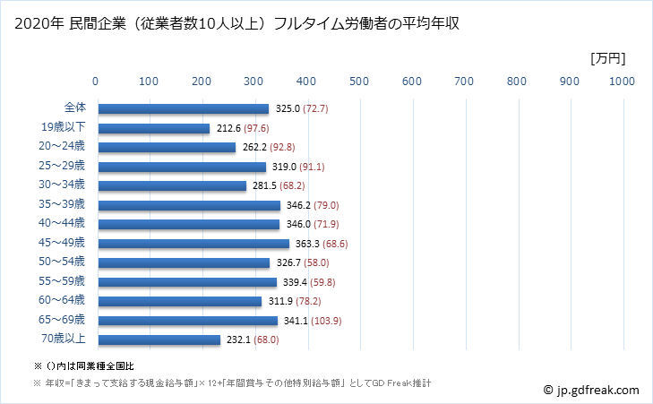 グラフ 年次 福岡県の平均年収 (その他の教育・学習支援業の常雇フルタイム) 民間企業（従業者数10人以上）フルタイム労働者の平均年収