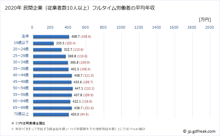 グラフ 年次 福岡県の平均年収 (医療・福祉の常雇フルタイム) 民間企業（従業者数10人以上）フルタイム労働者の平均年収