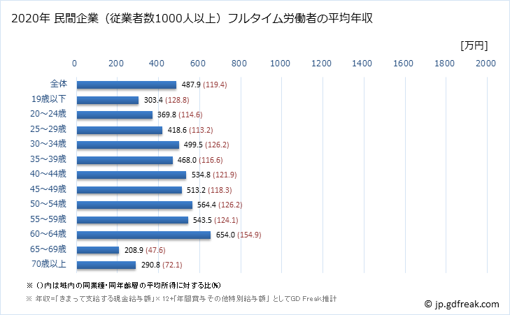 グラフ 年次 福岡県の平均年収 (医療・福祉の常雇フルタイム) 民間企業（従業者数1000人以上）フルタイム労働者の平均年収