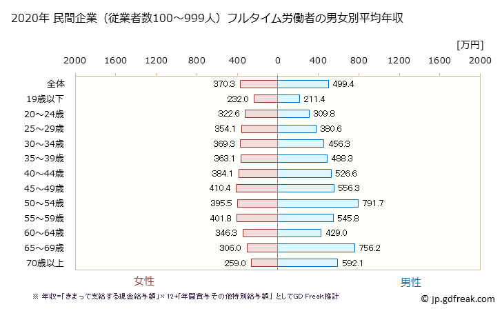 グラフ 年次 福岡県の平均年収 (医療・福祉の常雇フルタイム) 民間企業（従業者数100～999人）フルタイム労働者の男女別平均年収
