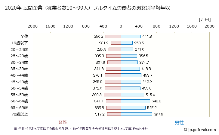 グラフ 年次 福岡県の平均年収 (医療・福祉の常雇フルタイム) 民間企業（従業者数10～99人）フルタイム労働者の男女別平均年収