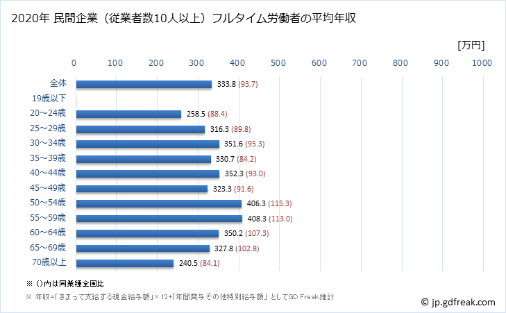 グラフ 年次 福岡県の平均年収 (職業紹介・労働者派遣業の常雇フルタイム) 民間企業（従業者数10人以上）フルタイム労働者の平均年収