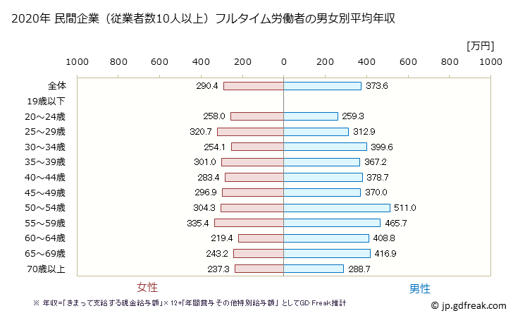 グラフ 年次 福岡県の平均年収 (職業紹介・労働者派遣業の常雇フルタイム) 民間企業（従業者数10人以上）フルタイム労働者の男女別平均年収
