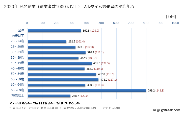 グラフ 年次 福岡県の平均年収 (職業紹介・労働者派遣業の常雇フルタイム) 民間企業（従業者数1000人以上）フルタイム労働者の平均年収