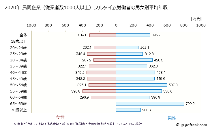 グラフ 年次 福岡県の平均年収 (職業紹介・労働者派遣業の常雇フルタイム) 民間企業（従業者数1000人以上）フルタイム労働者の男女別平均年収