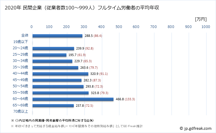 グラフ 年次 福岡県の平均年収 (職業紹介・労働者派遣業の常雇フルタイム) 民間企業（従業者数100～999人）フルタイム労働者の平均年収