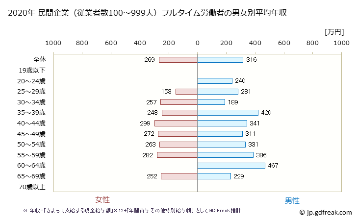 グラフ 年次 福岡県の平均年収 (職業紹介・労働者派遣業の常雇フルタイム) 民間企業（従業者数100～999人）フルタイム労働者の男女別平均年収