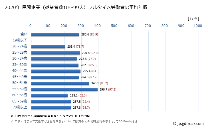 グラフ 年次 福岡県の平均年収 (職業紹介・労働者派遣業の常雇フルタイム) 民間企業（従業者数10～99人）フルタイム労働者の平均年収
