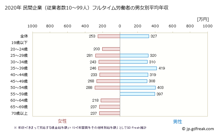 グラフ 年次 福岡県の平均年収 (職業紹介・労働者派遣業の常雇フルタイム) 民間企業（従業者数10～99人）フルタイム労働者の男女別平均年収