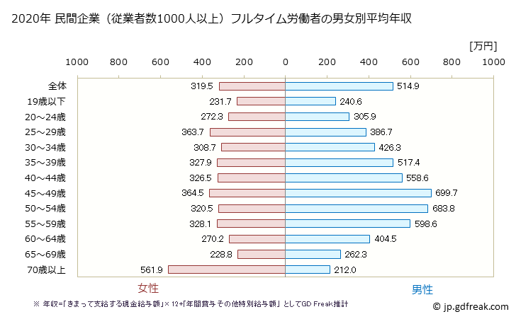 グラフ 年次 佐賀県の平均年収 (産業計の常雇フルタイム) 民間企業（従業者数1000人以上）フルタイム労働者の男女別平均年収