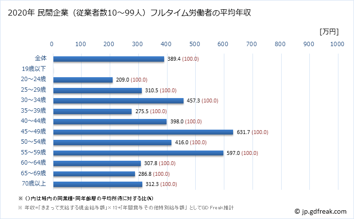グラフ 年次 佐賀県の平均年収 (鉱業・採石業・砂利採取業の常雇フルタイム) 民間企業（従業者数10～99人）フルタイム労働者の平均年収